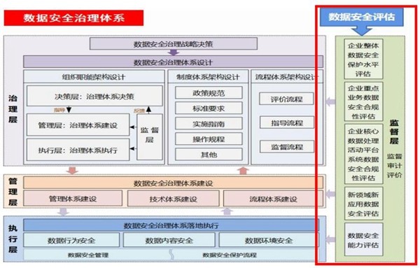 解讀電信和互聯(lián)網(wǎng)行業(yè)數(shù)據(jù)安全治理與數(shù)據(jù)安全評估